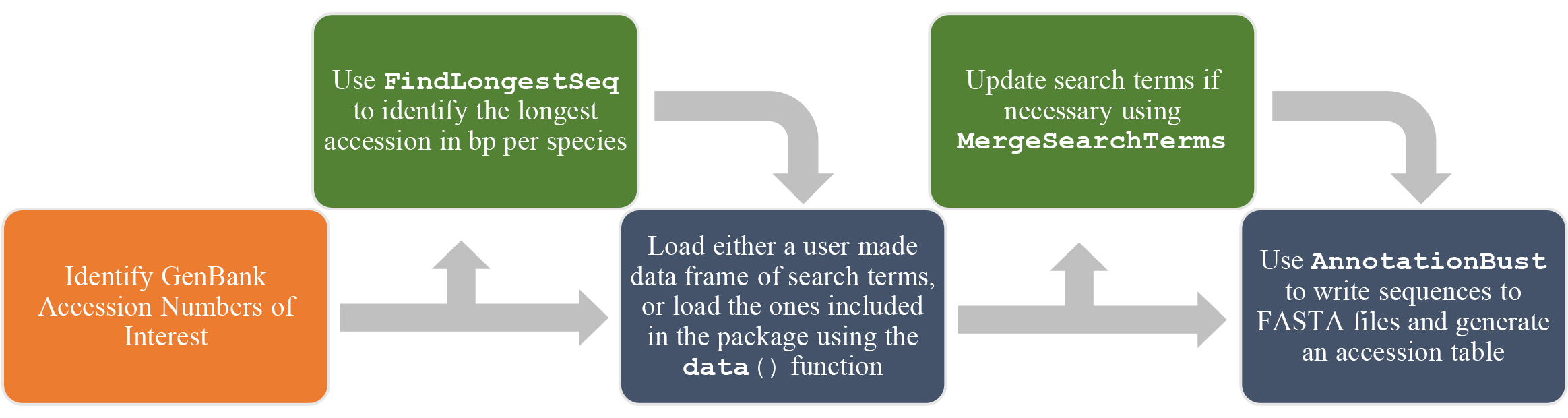 Fig. 1: AnnotationBustR Workflow. Steps in orange occur outside the package while steps in blue are core parts of AnnotationBustR and steps in green represent optional steps